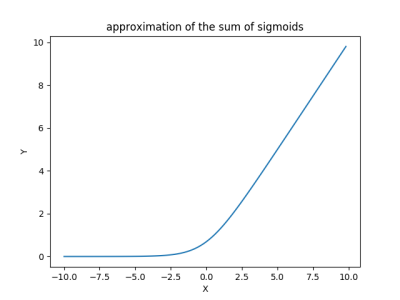 sigmoid-sum-approx-plot